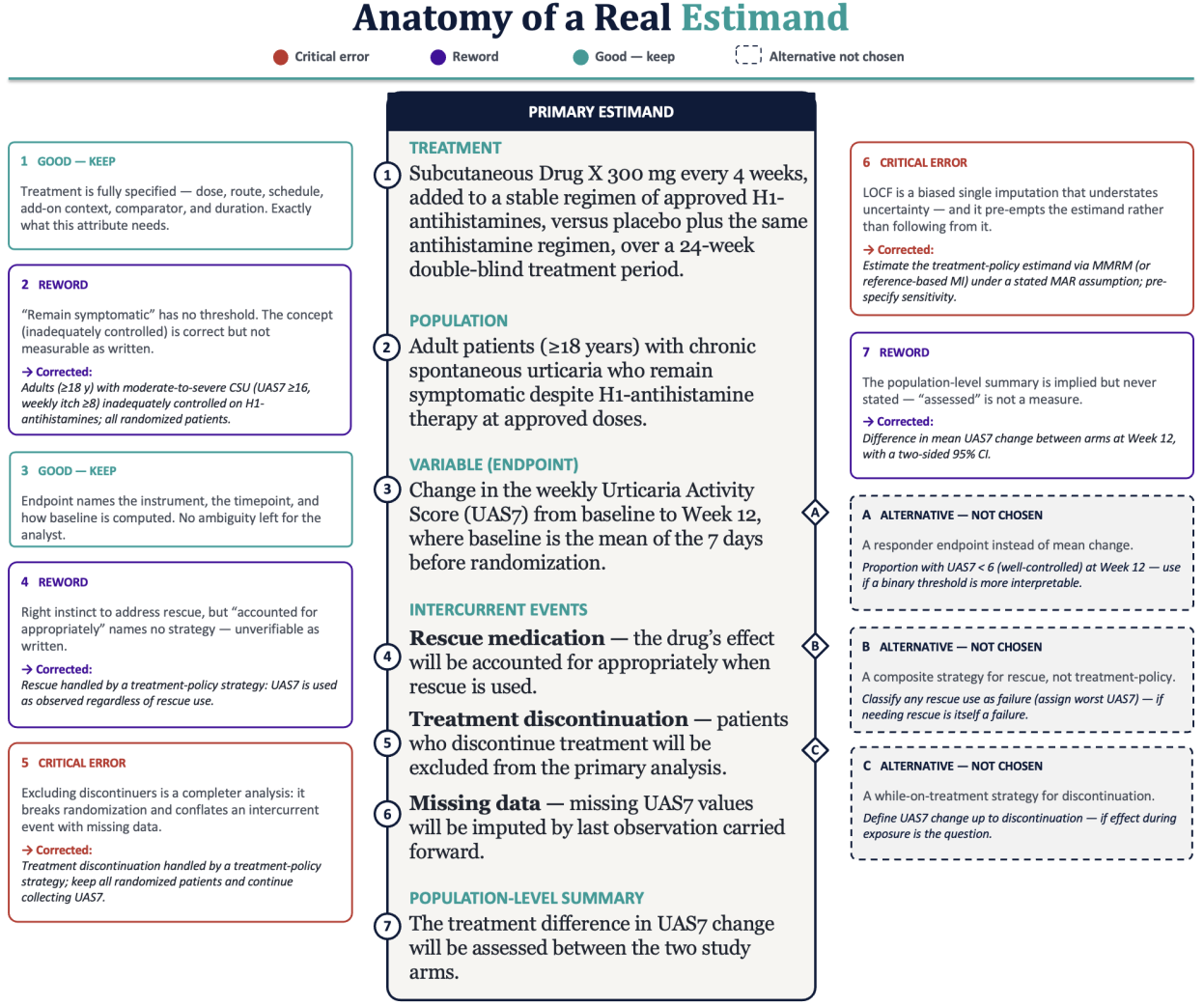 Anatomy of a Real Estimand: an annotated primary estimand with critical errors, rewords, good-keeps, and the A/B/C alternatives not chosen.